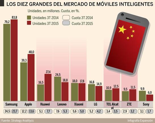Mercado de Smartphones durante el 2012; los chinos avanzan