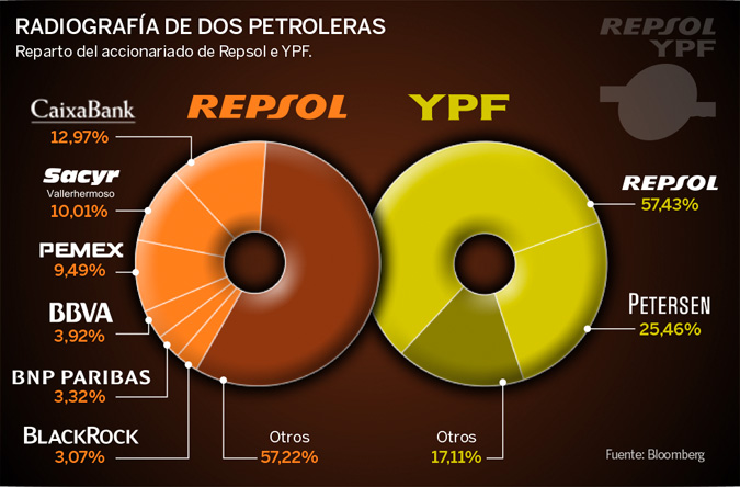 Repsol se dispara: Argentina descarta la nacionalización de YPF | bolsas | Accesible | expansion.com