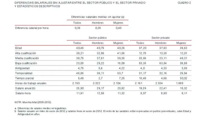 Banco de España: los salarios en el sector público son un 36% más altos ...
