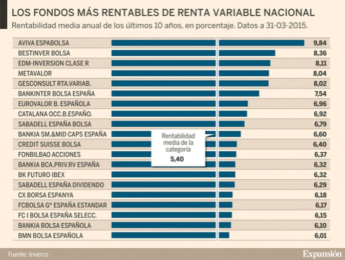Corteza Pulido límite Cuáles son los mejores fondos de bolsa española de la década