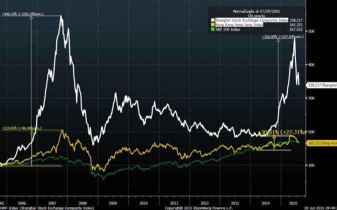 Evolución de la Bolsa de Shanghai (línea blanca) frente a la de Hong...