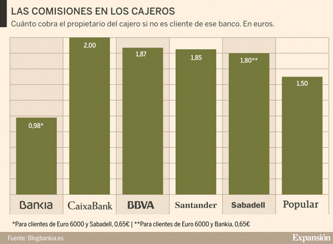 Resumen de las comisiones que hace Bankia en su blog
