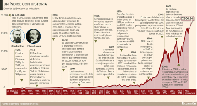 Historia del ndice Dow Jones (Click sobre la imagen para ampliar)