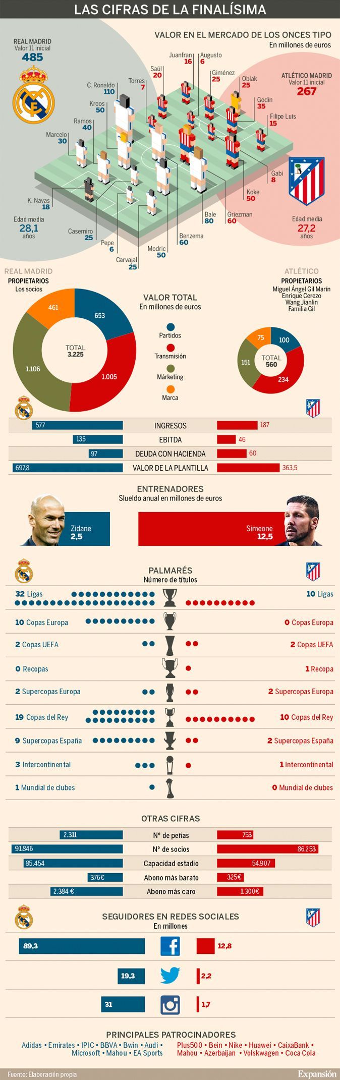 El Atlético de Madrid, en cifras - Forbes España