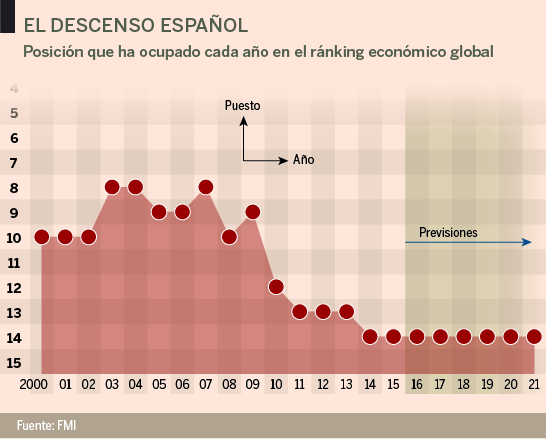 España cae en el ránking: pasa de la 8º a la 14º economía del mundo