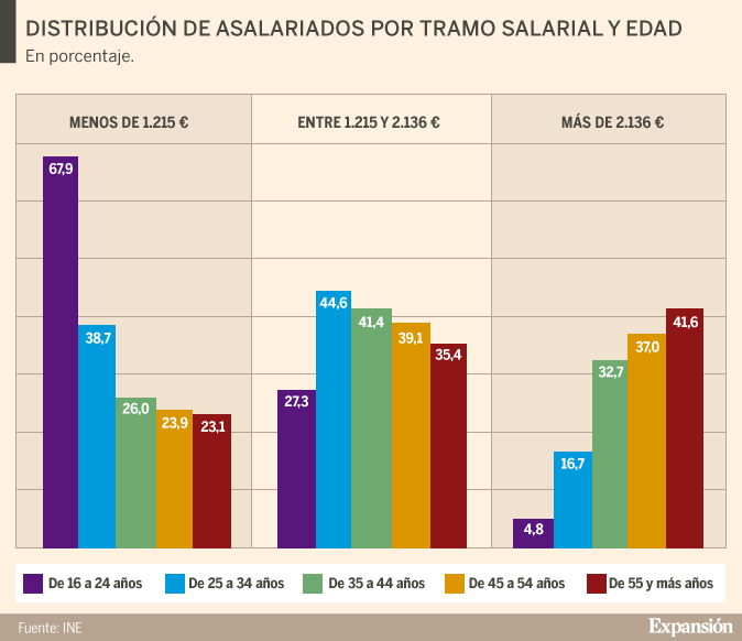 centavo Mount Bank crecimiento Las mujeres ganan casi 500 euros de media menos que los hombres al mes