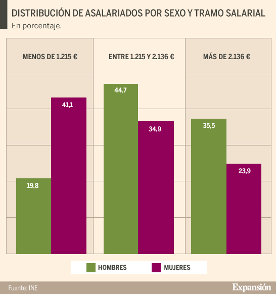 Las mujeres ganan casi 500 euros de media menos que los al mes