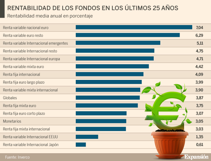 por favor confirmar collar gravedad Los fondos de Bolsa española, los más rentables en los últimos 25 años