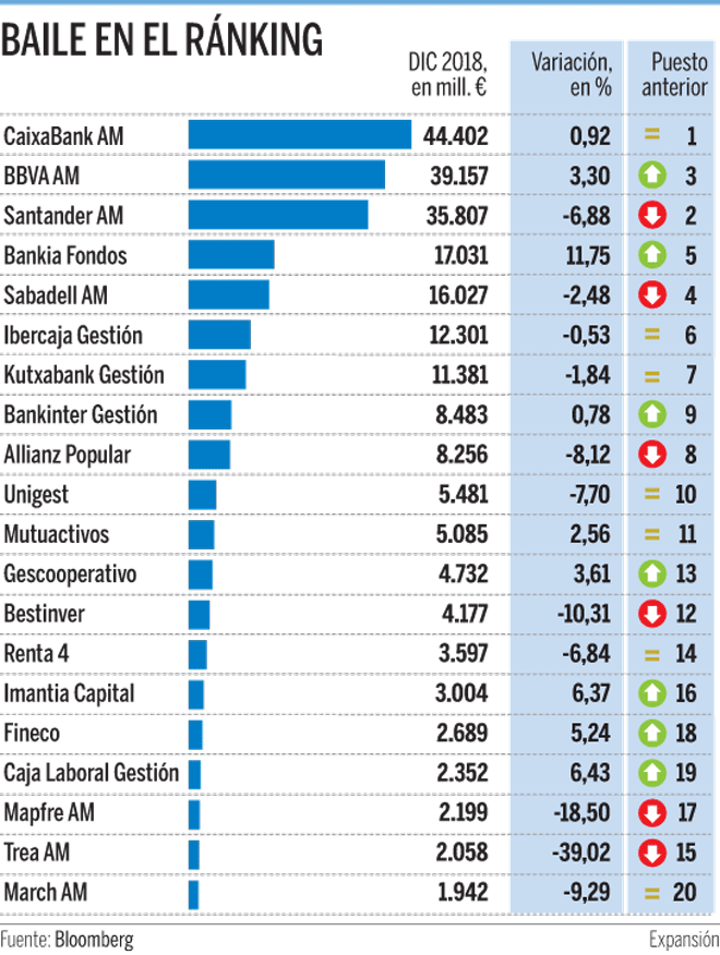 BBVA, Bankia y Bankinter ganan posiciones en el ránking de fondos