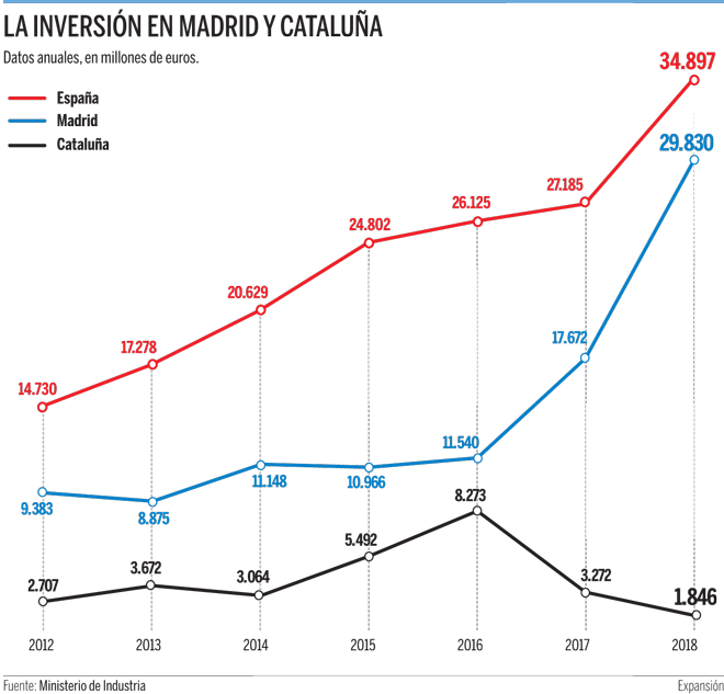 La brecha en captación anual de inversión extranjera entre Madrid y...