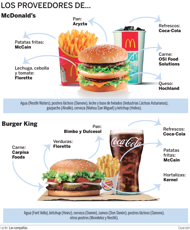 hierro girasol Publicación Qué empresas están detrás del Big Mac y el Whopper | Distribución y Consumo