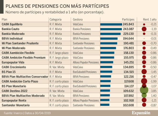 Sólo de los grandes planes pensiones ganan en el año | Pensiones