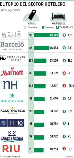 Decorativo Extranjero Cósmico Así son los principales grupos hoteleros en España | Transporte y Turismo