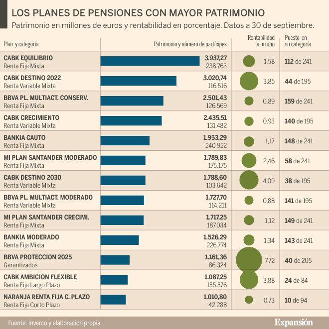 Revisión jugar Tío o señor BBVA y VidaCaixa gestionan los macroplanes de pensiones más rentables |  Pensiones