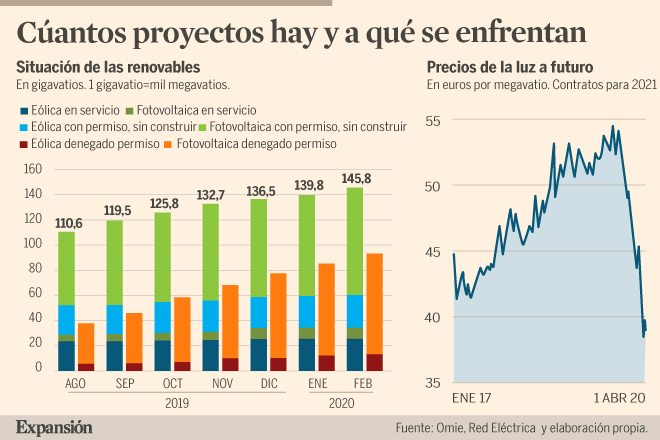 no usado sed moral El caos en el precio de la luz pincha la burbuja de renovables en España |  Energía