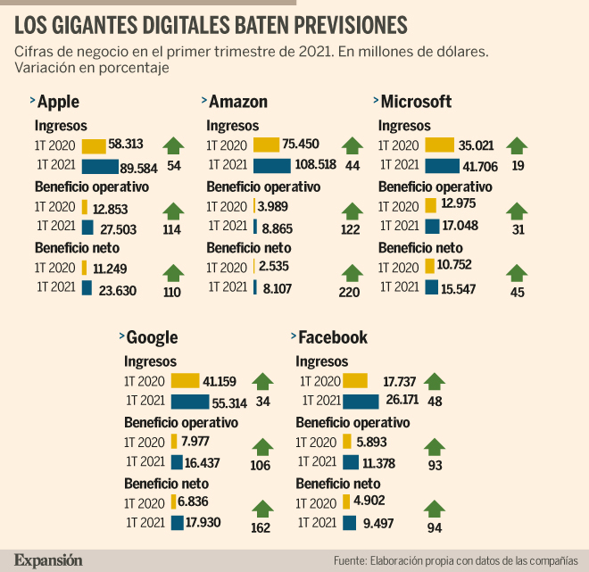Las 'Big Tech' duplican beneficios con el 'boom' digital en la pandemia ...