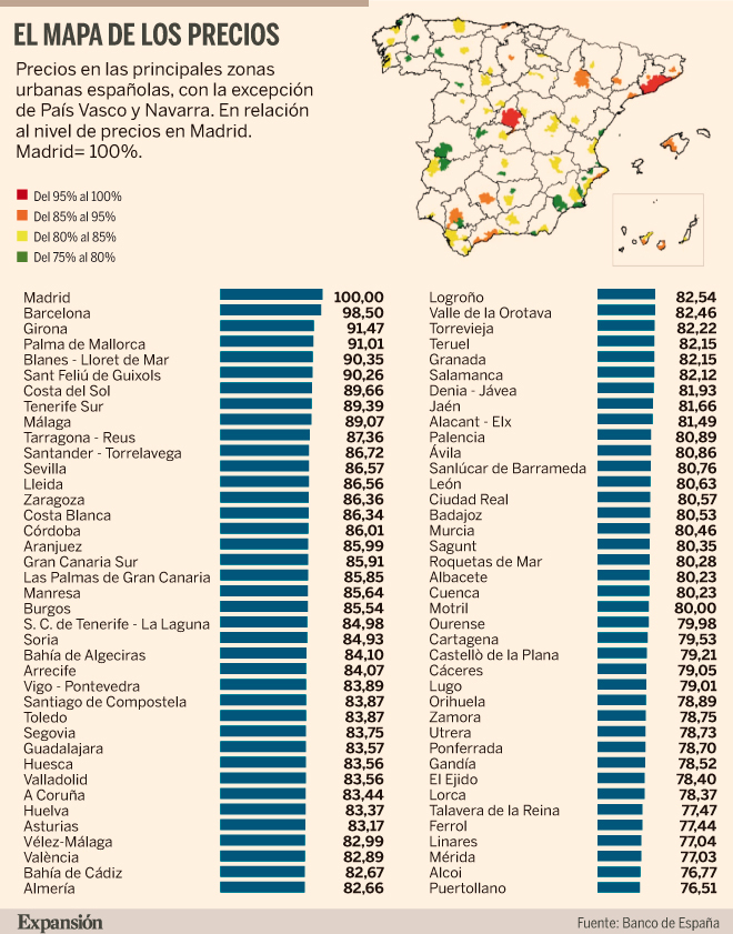 ¿Cuál es la ciudad más cara para vivir en España