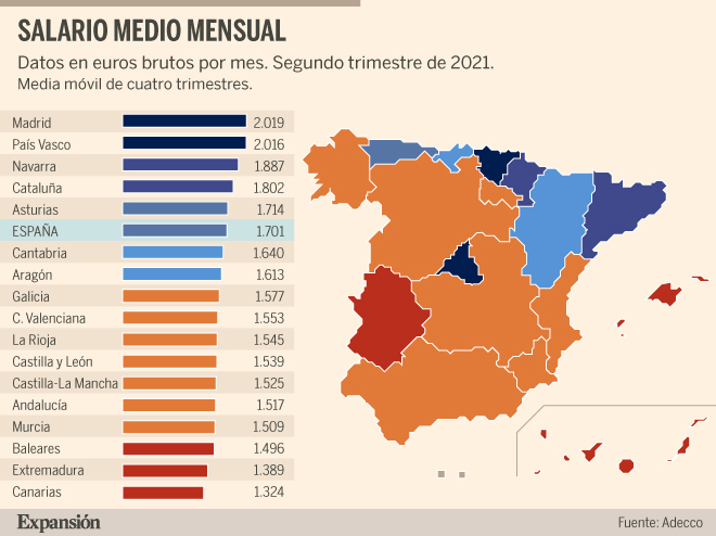 El salario medio en España un 3% interanual: qué se cobra más y cuánto? | Economía