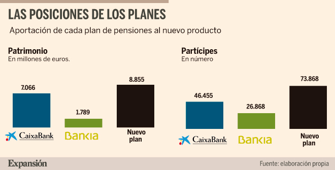 pronunciación asesinato Imperialismo CaixaBank aumenta al 9,5% la aportación al plan de su plantilla | Banca