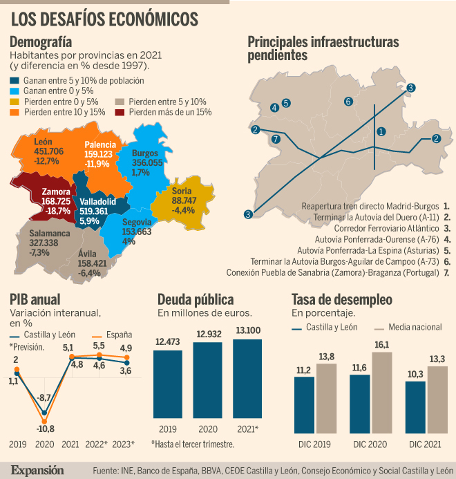La economía que heredará el nuevo Gobierno autonómico de Castilla y León