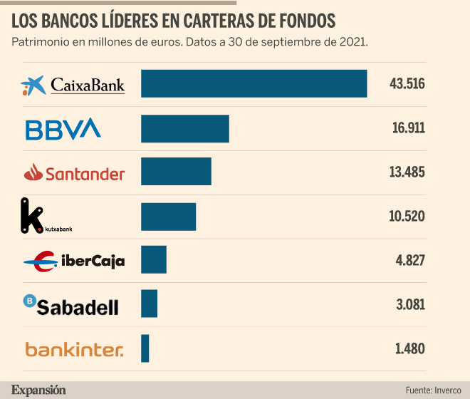 Ofensiva de CaixaBank para vender carteras de fondos a clientes de | Banca