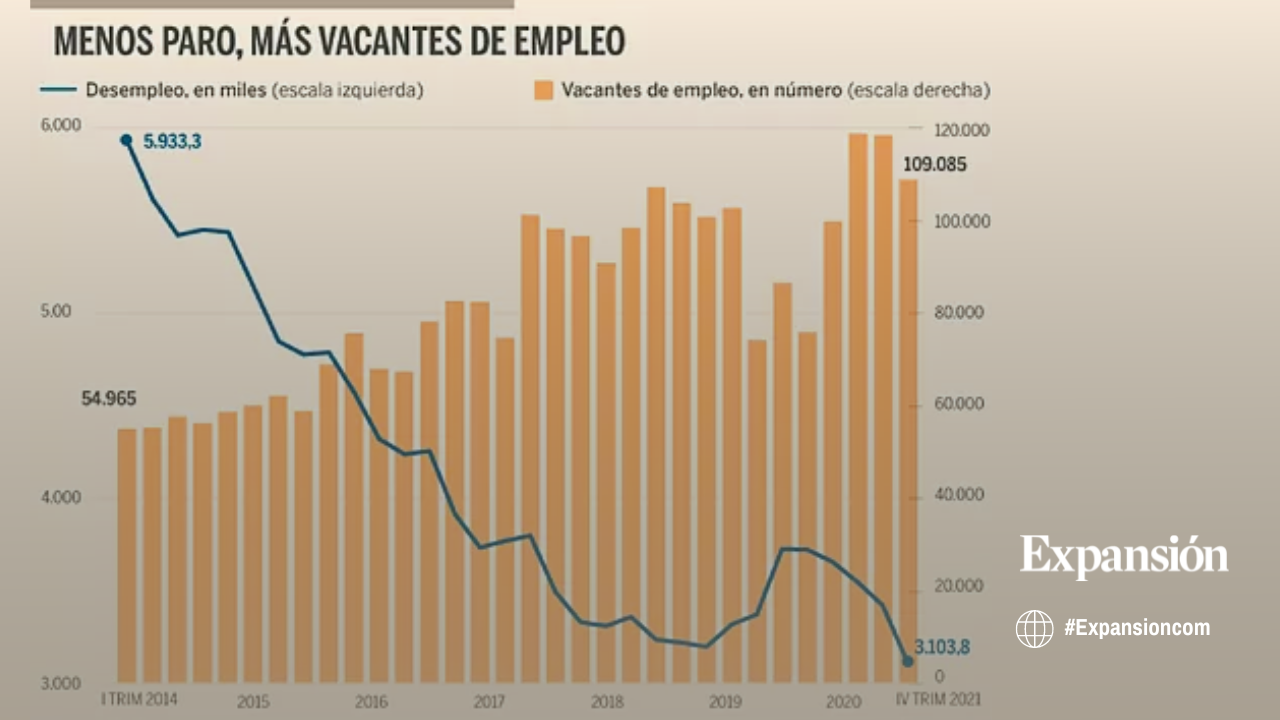 La paradoja del trabajo en España: 3,1 millones de parados, 109.000 ofertas de empleo sin cubrir