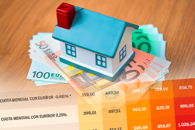 El euribor frena la escalada: ¿cuánto pagaría ahora por su hipoteca?