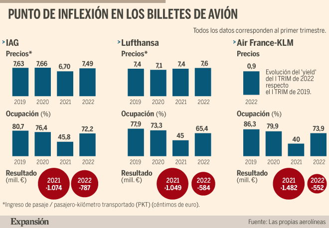 IAG, Air France y Lufthansa suben precios por el alza de la demanda