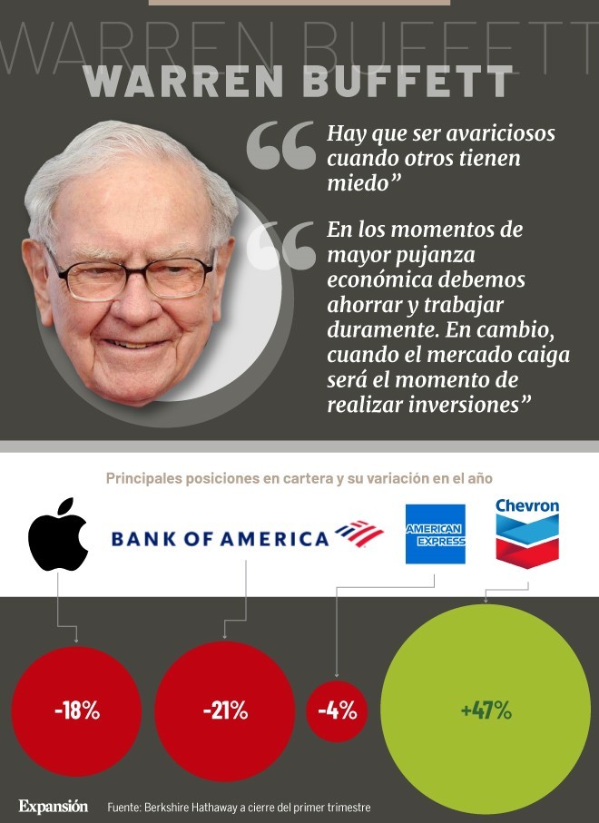Warren Buffett no tiene dispara su inversión en pleno desplome de la Bolsa | Ahorro e Inversión