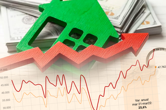 La compraventa de viviendas marca la mayor subida desde 2008, con 59.272 operaciones
