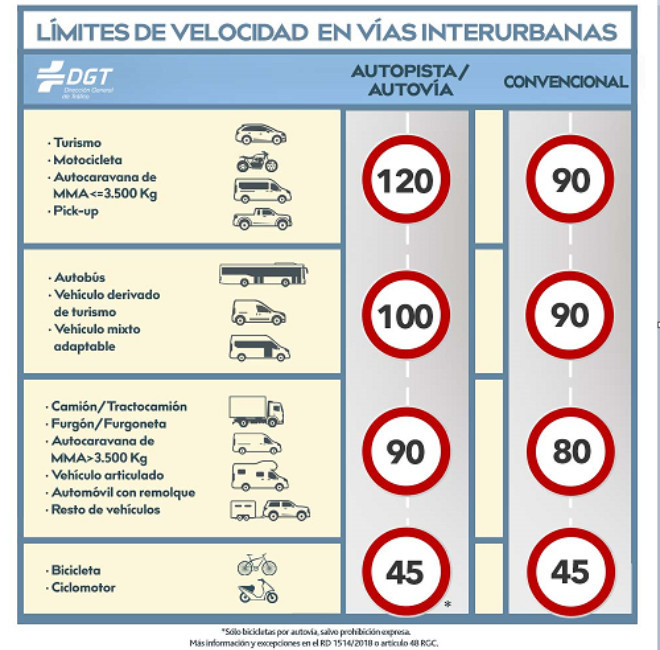 Limites de velocidad vias interurbanas - Tabla sanciones velocidad 2022 - Multas y puntos velocidad DGT