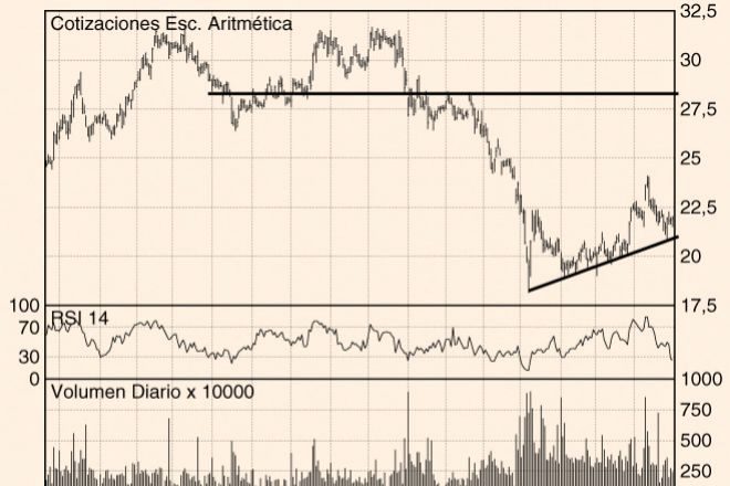 Los Charts de Carmen Ramos: Inditex, Ence y Realia