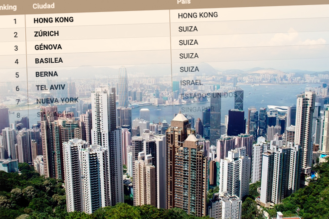 Estas son las ciudades más caras del mundo para vivir en 2022