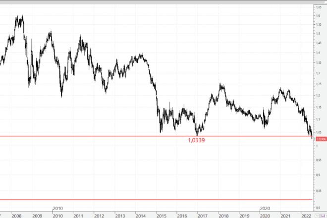 Gráfico semanal del euro/dólar desde 1997