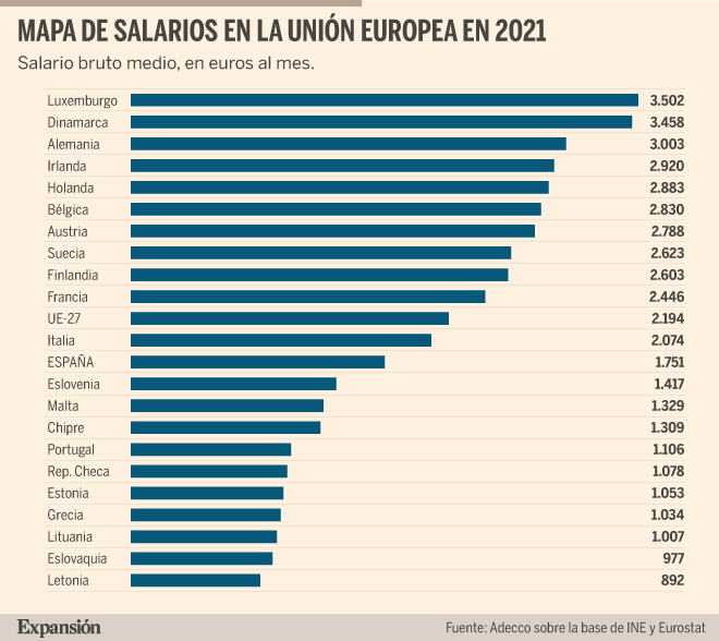 Salario bruto es lo que ganan los europeos en cada país | Economía