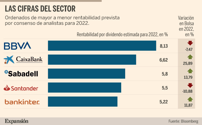 Descompostura Cuidar Adolescente BBVA, CaixaBank y Santander invierten 7.000 millones en sus acciones | Banca