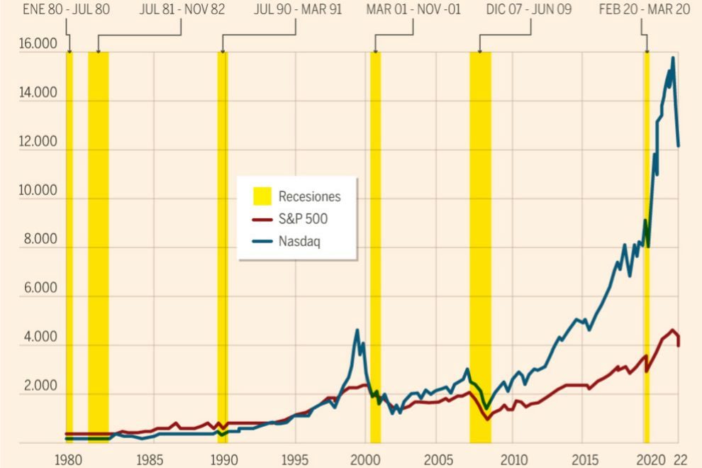 Dónde está el suelo de las caídas en Bolsa: esto dicen los expertos