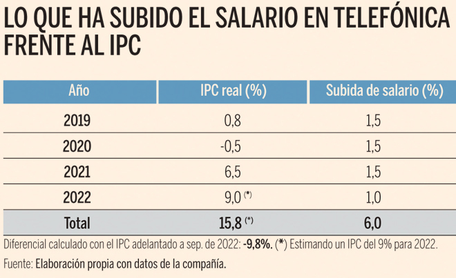 Docenas Grifo Ganar control Telefónica afronta una subida de salarios de casi el 10% en España |  Empresas Tecnológicas