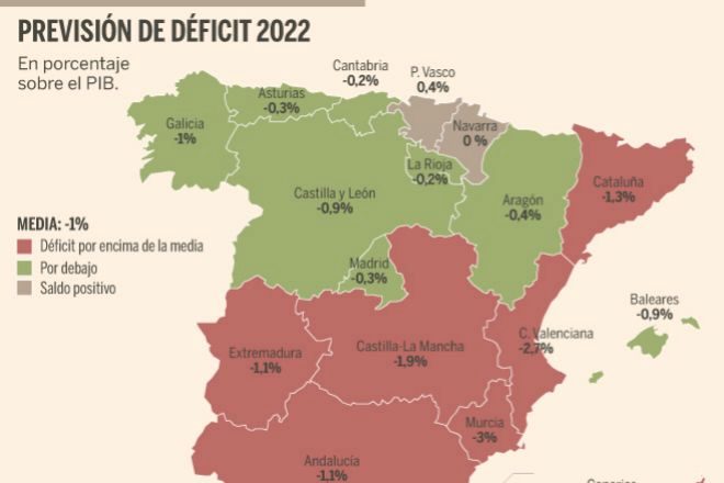 Murcia, Valencia, Castilla-La Mancha y Cataluña, CCAA con más déficit