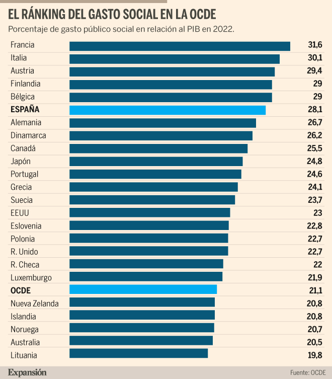 España supera en gasto a Canadá, Dinamarca y Japón |