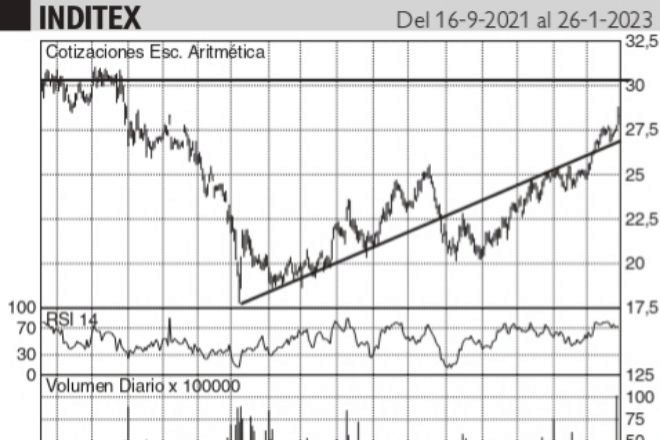 Los Charts de Carmen Ramos: Inditex, Mapfre y Atresmedia