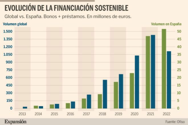 Récord de financiación sostenible en España, con 60.134 millones de euros
