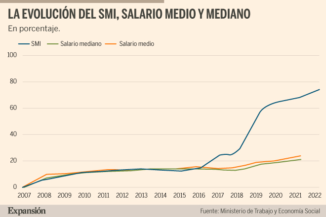 El SMI ha crecido 4 veces más que el salario desde Covid | Economía