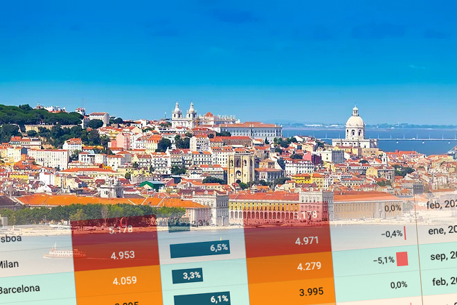 Así se comparan los precios de la vivienda de  Madrid y Barcelona con otras ciudades del sur de Europa