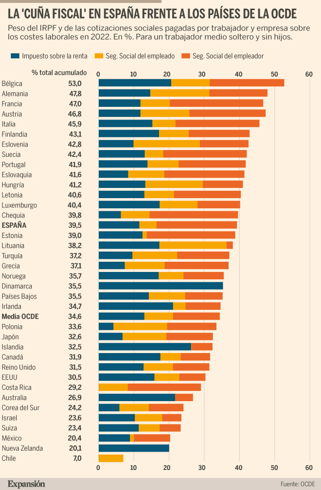 Los impuestos al trabajo en España superan en 5 puntos la media de la ...