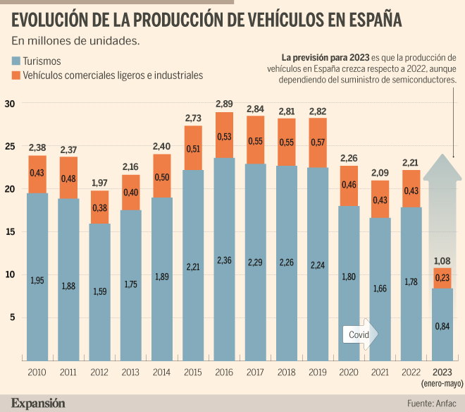 La automoción española se arma para el futuro | Motor