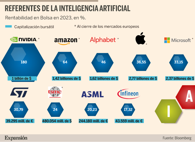 Invertir en inteligencia artificial
