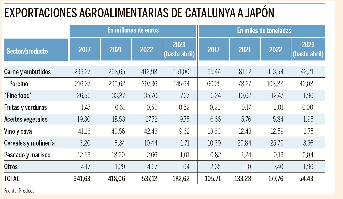 Récord de exportaciones agroalimentarias catalanas a Japón