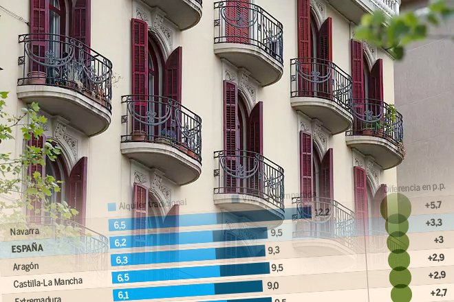 ¿Cuánto sube la rentabilidad en el alquiler por habitaciones frente al tradicional en cada CCAA?