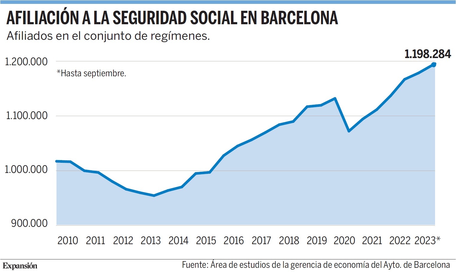 La tasa de ocupación en Barcelona roza el 78%, su récord histórico ...